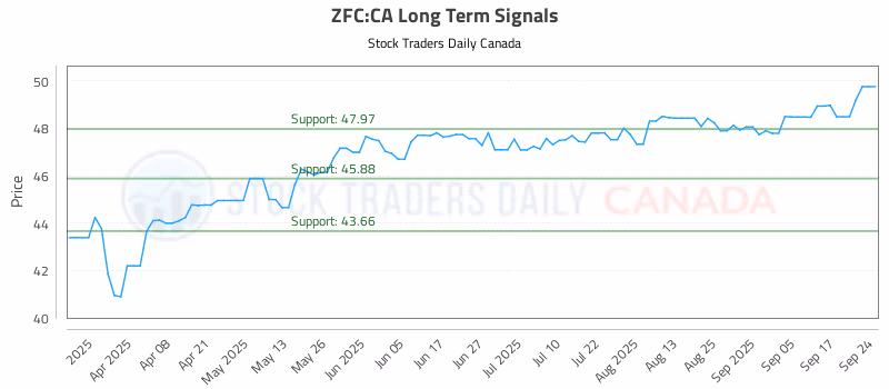 Stock Chart for ZFC:CA