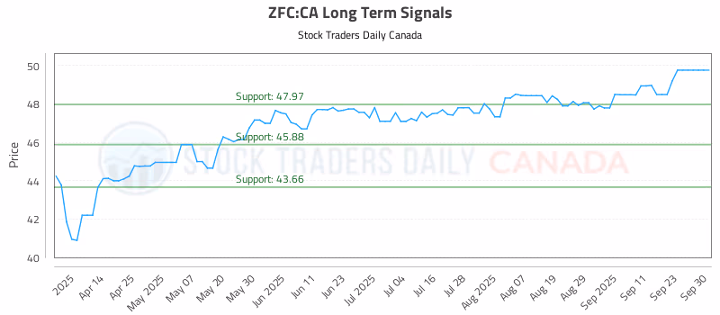 Stock Chart for ZFC:CA
