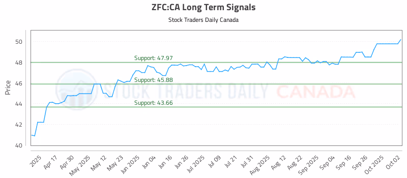 Stock Chart for ZFC:CA