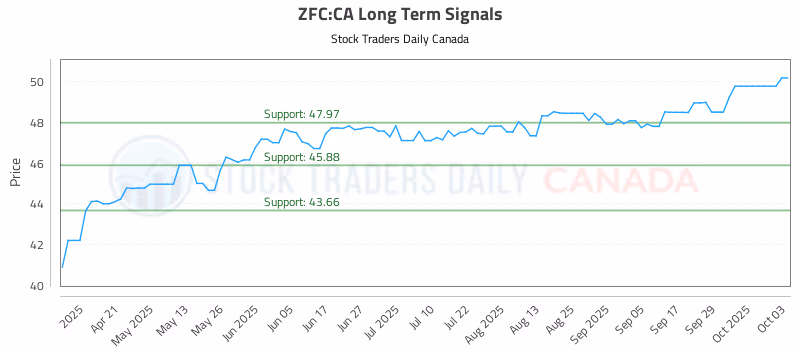 Stock Chart for ZFC:CA
