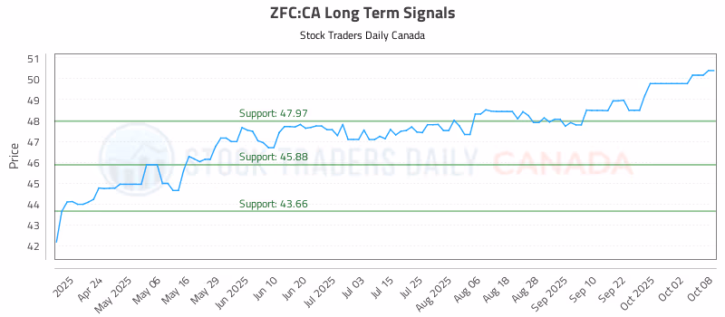Stock Chart for ZFC:CA