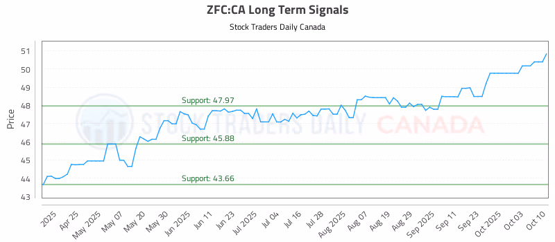 Stock Chart for ZFC:CA