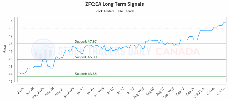 Stock Chart for ZFC:CA