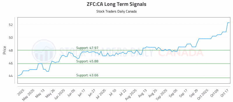 Stock Chart for ZFC:CA