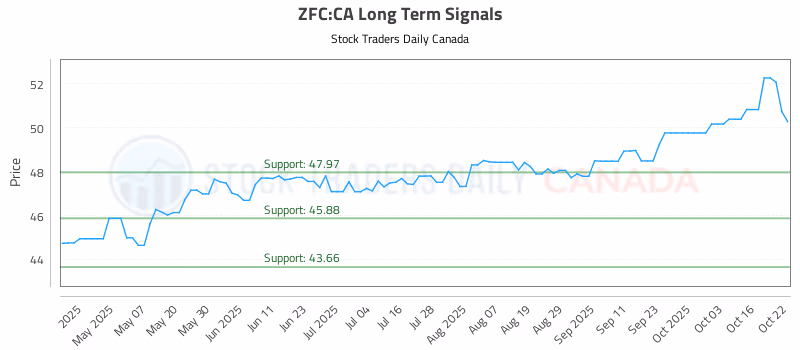 Stock Chart for ZFC:CA