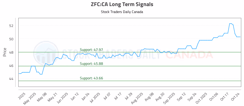 Stock Chart for ZFC:CA
