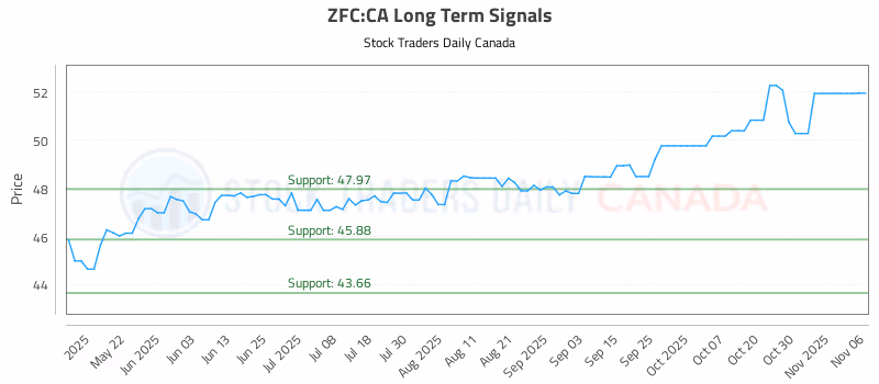 Stock Chart for ZFC:CA