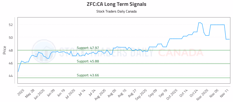 Stock Chart for ZFC:CA