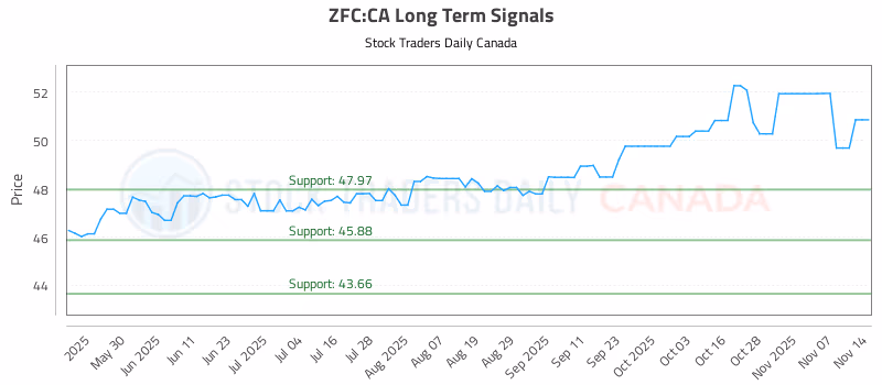 Stock Chart for ZFC:CA