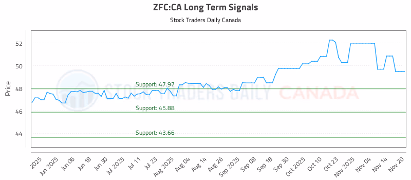 Stock Chart for ZFC:CA