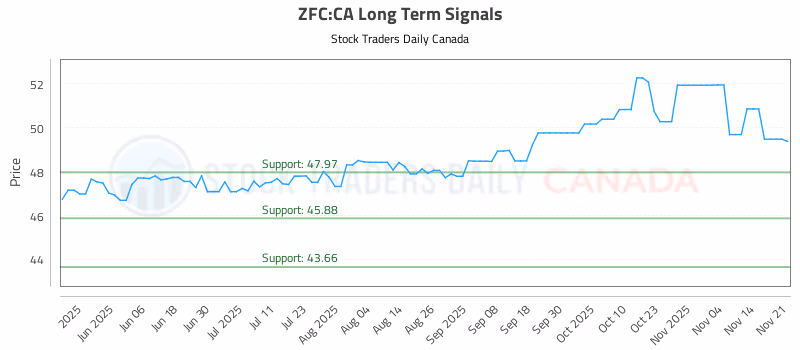 Stock Chart for ZFC:CA