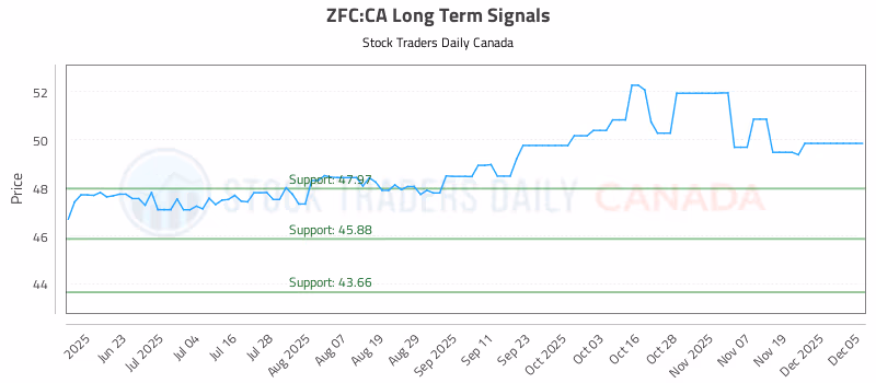 Stock Chart for ZFC:CA