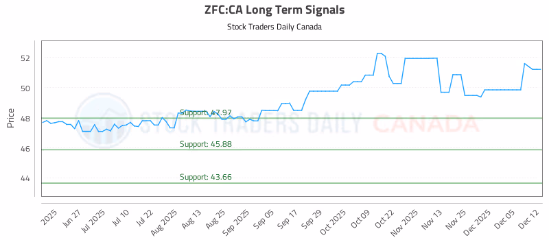 Stock Chart for ZFC:CA