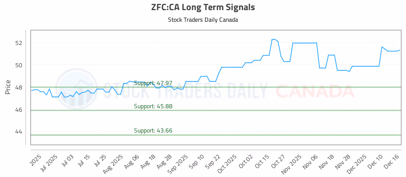 Stock Chart for ZFC:CA