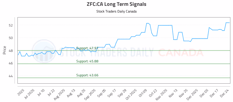 Stock Chart for ZFC:CA