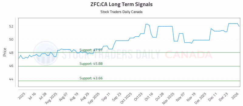 Stock Chart for ZFC:CA