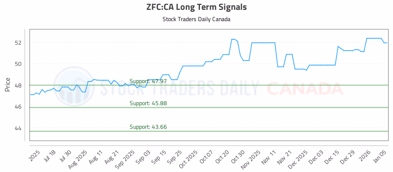 Stock Chart for ZFC:CA