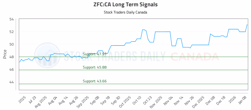 Stock Chart for ZFC:CA