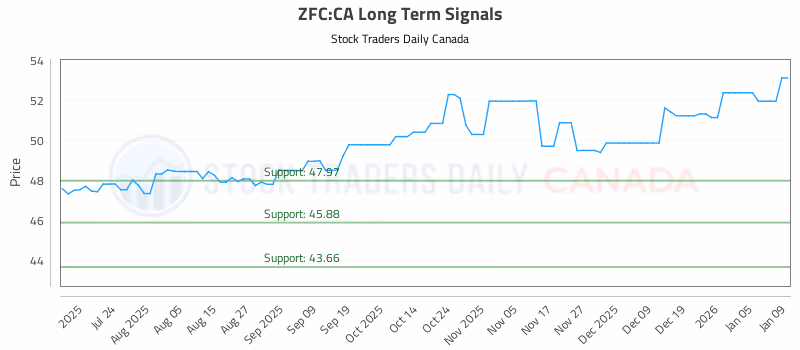 Stock Chart for ZFC:CA