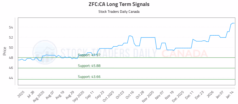 Stock Chart for ZFC:CA