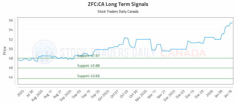 Stock Chart for ZFC:CA