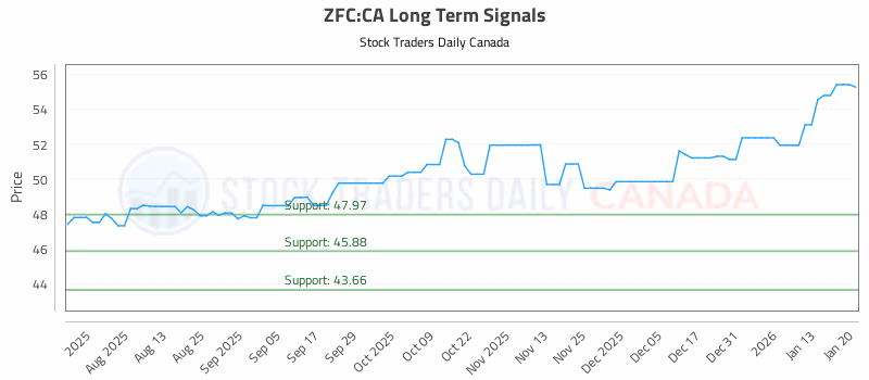 Stock Chart for ZFC:CA