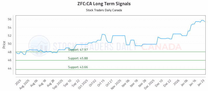Stock Chart for ZFC:CA