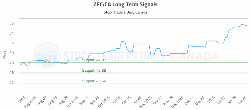 Stock Chart for ZFC:CA