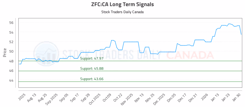 Stock Chart for ZFC:CA