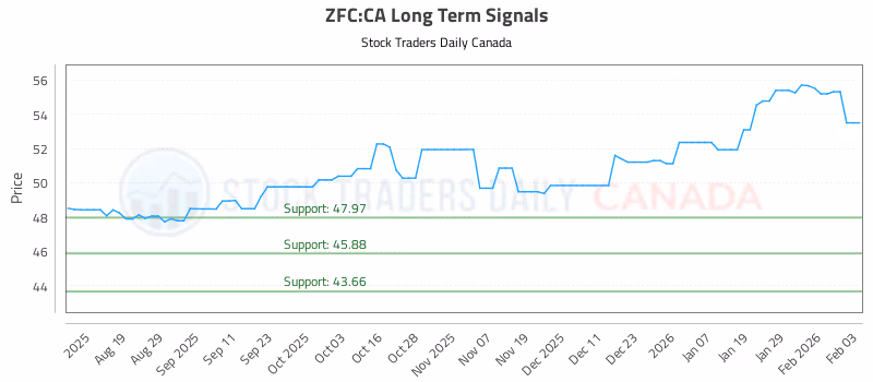 Stock Chart for ZFC:CA