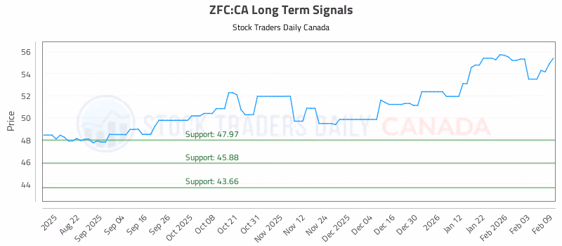 Stock Chart for ZFC:CA
