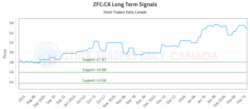 Stock Chart for ZFC:CA