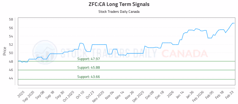 Stock Chart for ZFC:CA