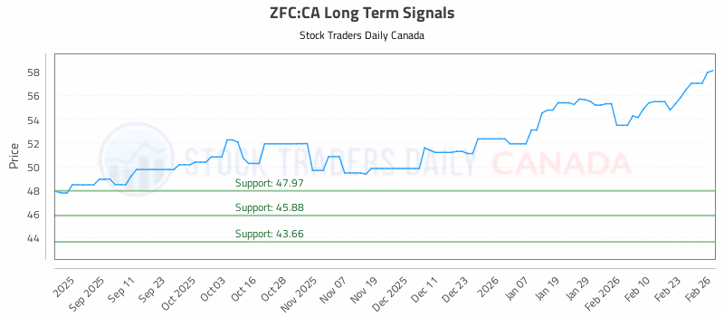 Stock Chart for ZFC:CA