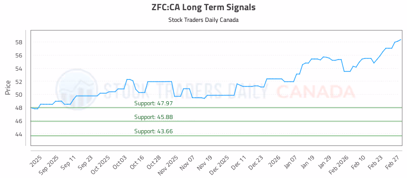 Stock Chart for ZFC:CA