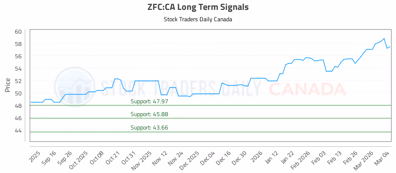 Stock Chart for ZFC:CA