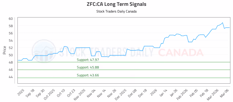 Stock Chart for ZFC:CA