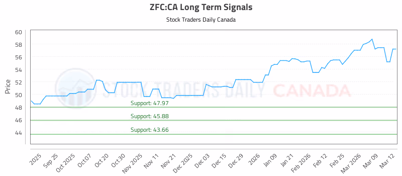 Stock Chart for ZFC:CA