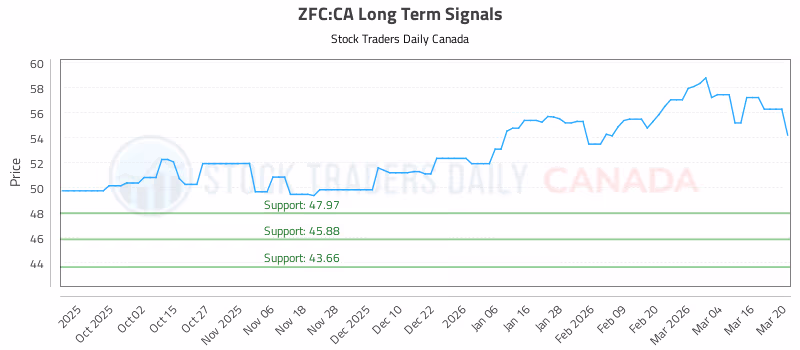 Stock Chart for ZFC:CA