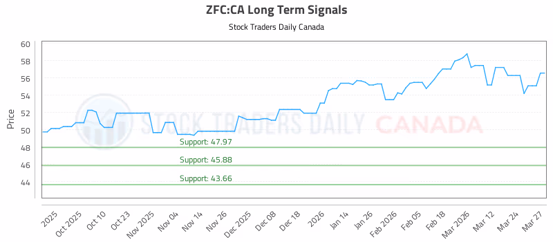 Stock Chart for ZFC:CA