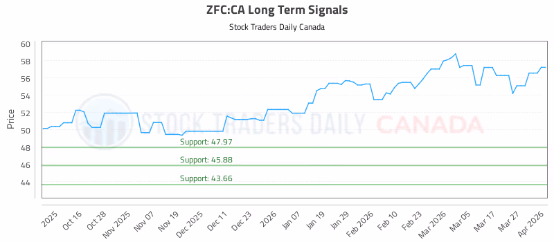 Stock Chart for ZFC:CA