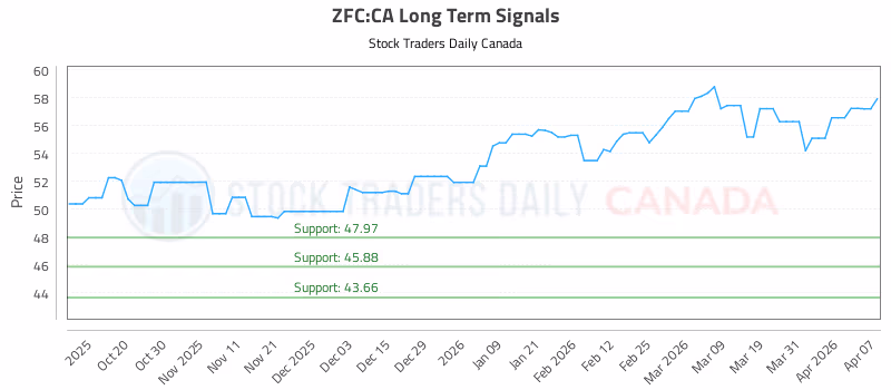 Stock Chart for ZFC:CA