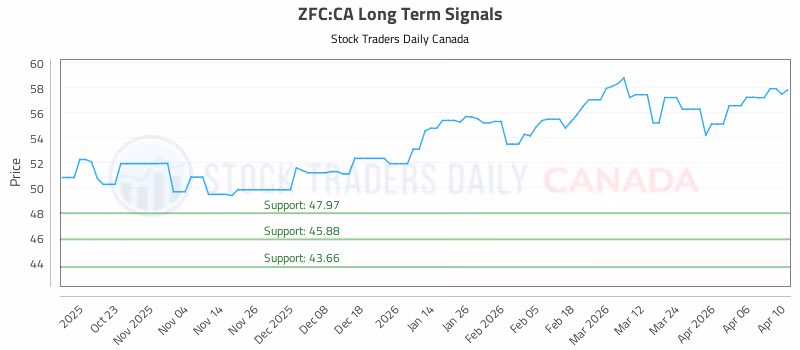 Stock Chart for ZFC:CA