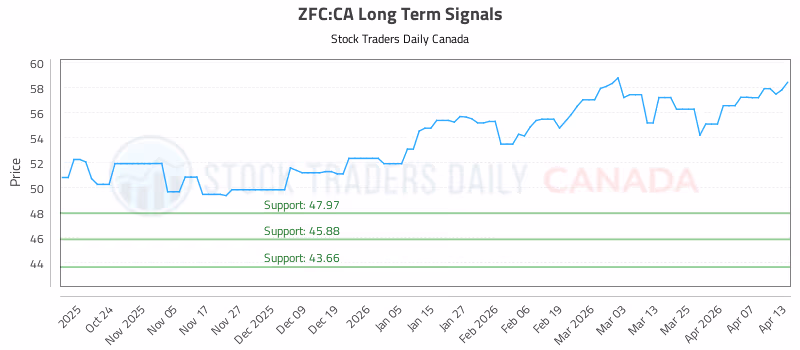 Stock Chart for ZFC:CA