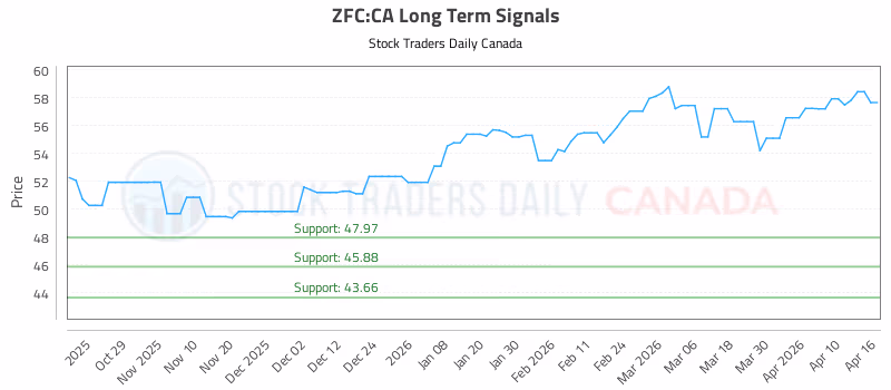 Stock Chart for ZFC:CA