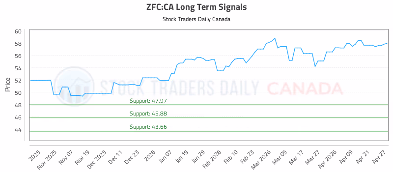 Stock Chart for ZFC:CA