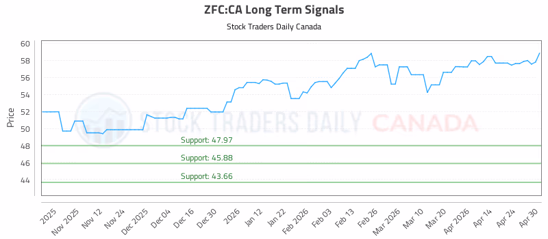 Stock Chart for ZFC:CA