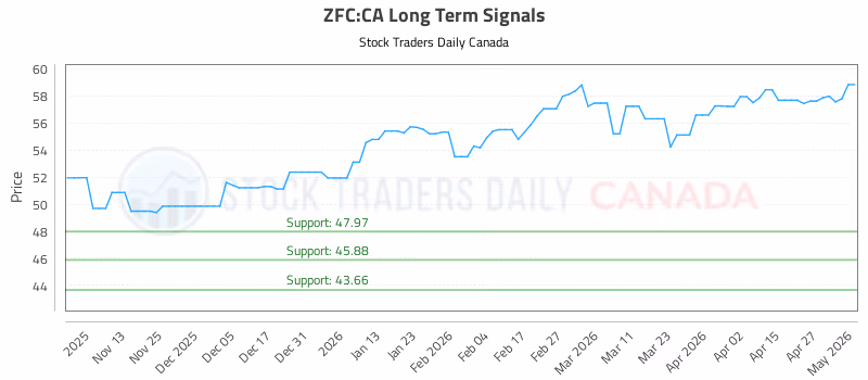 Stock Chart for ZFC:CA