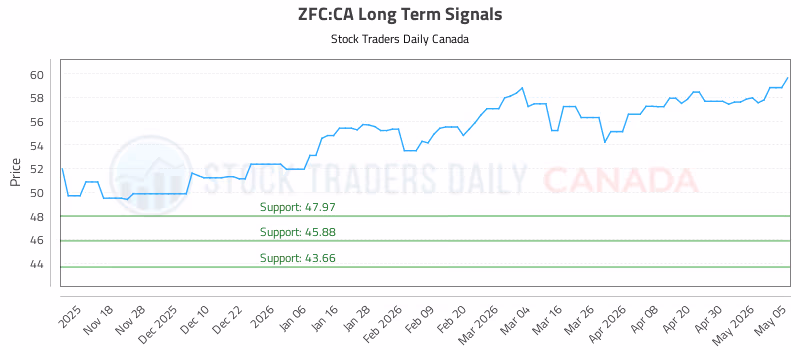 Stock Chart for ZFC:CA