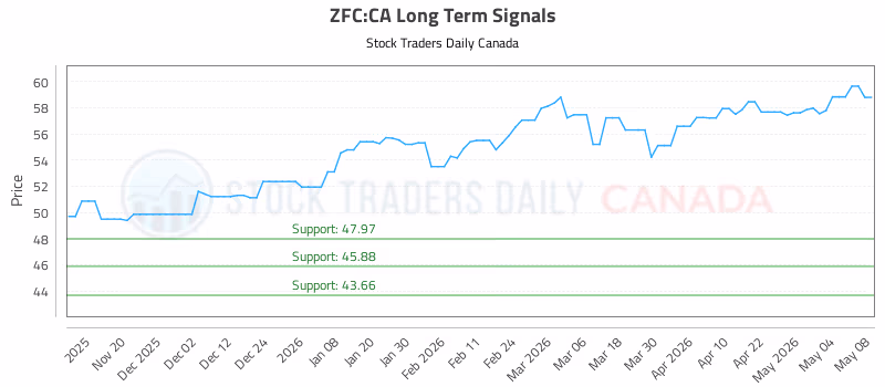 Stock Chart for ZFC:CA